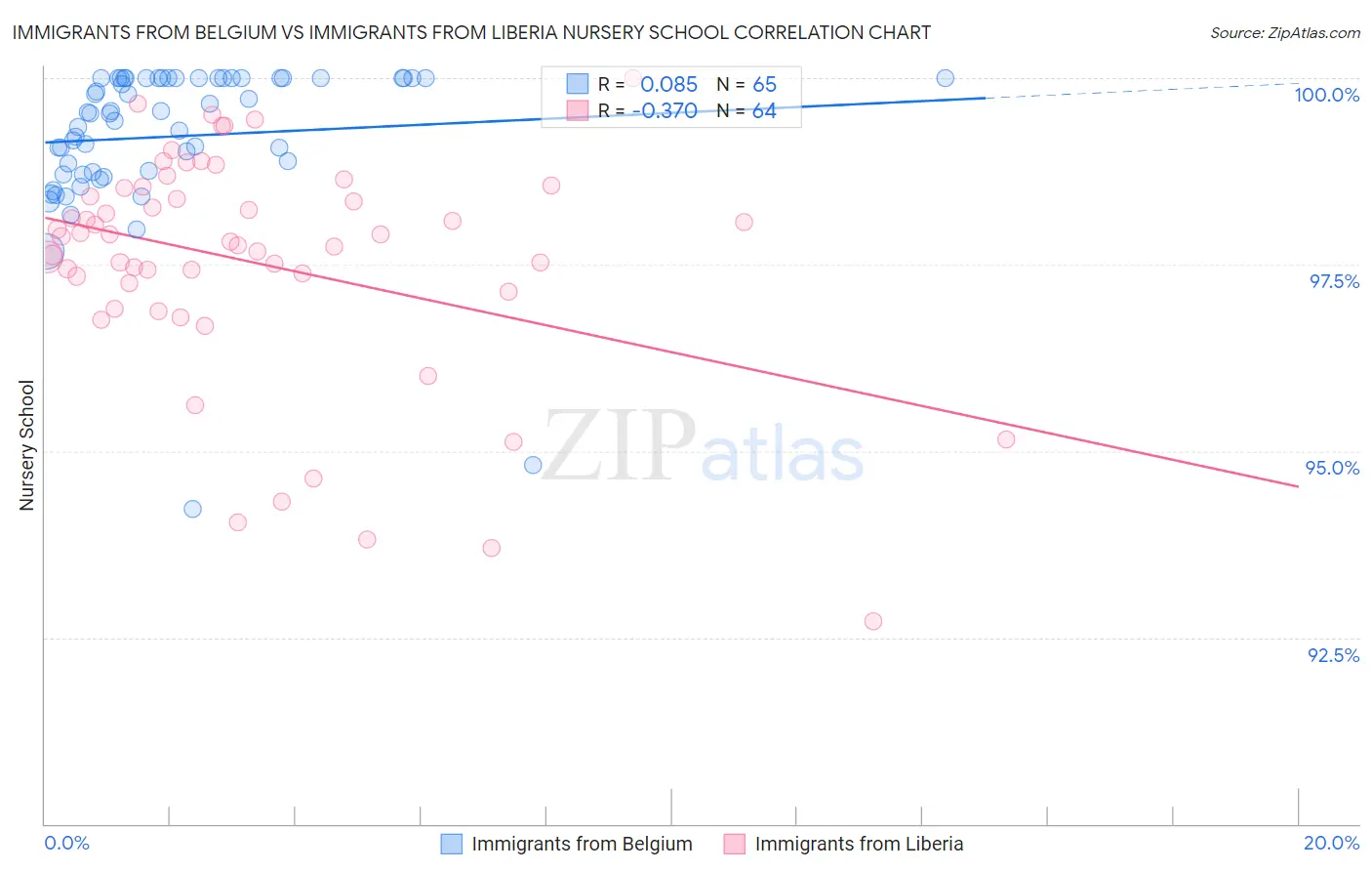 Immigrants from Belgium vs Immigrants from Liberia Nursery School