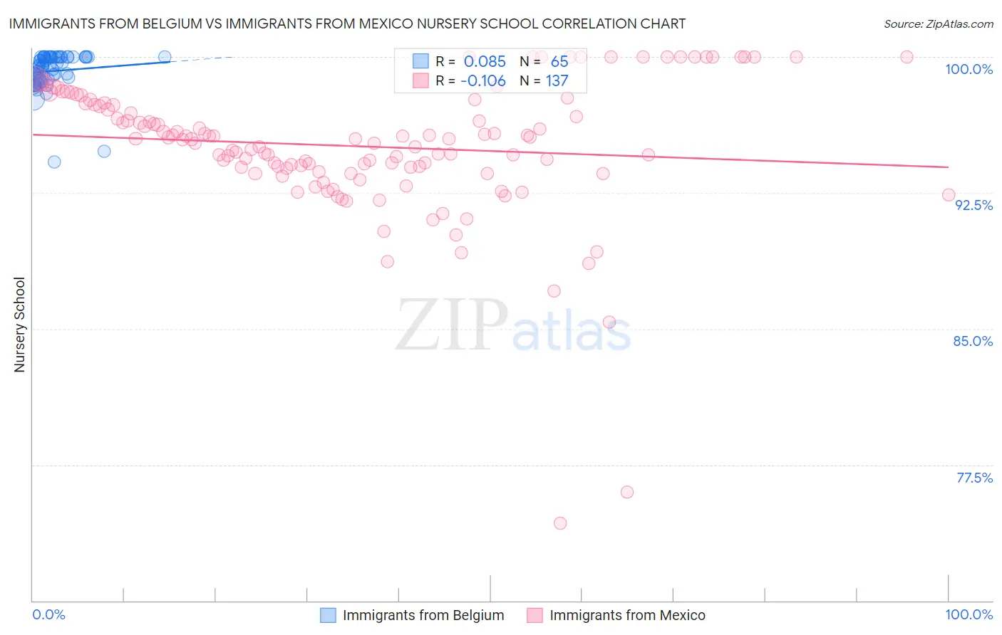 Immigrants from Belgium vs Immigrants from Mexico Nursery School