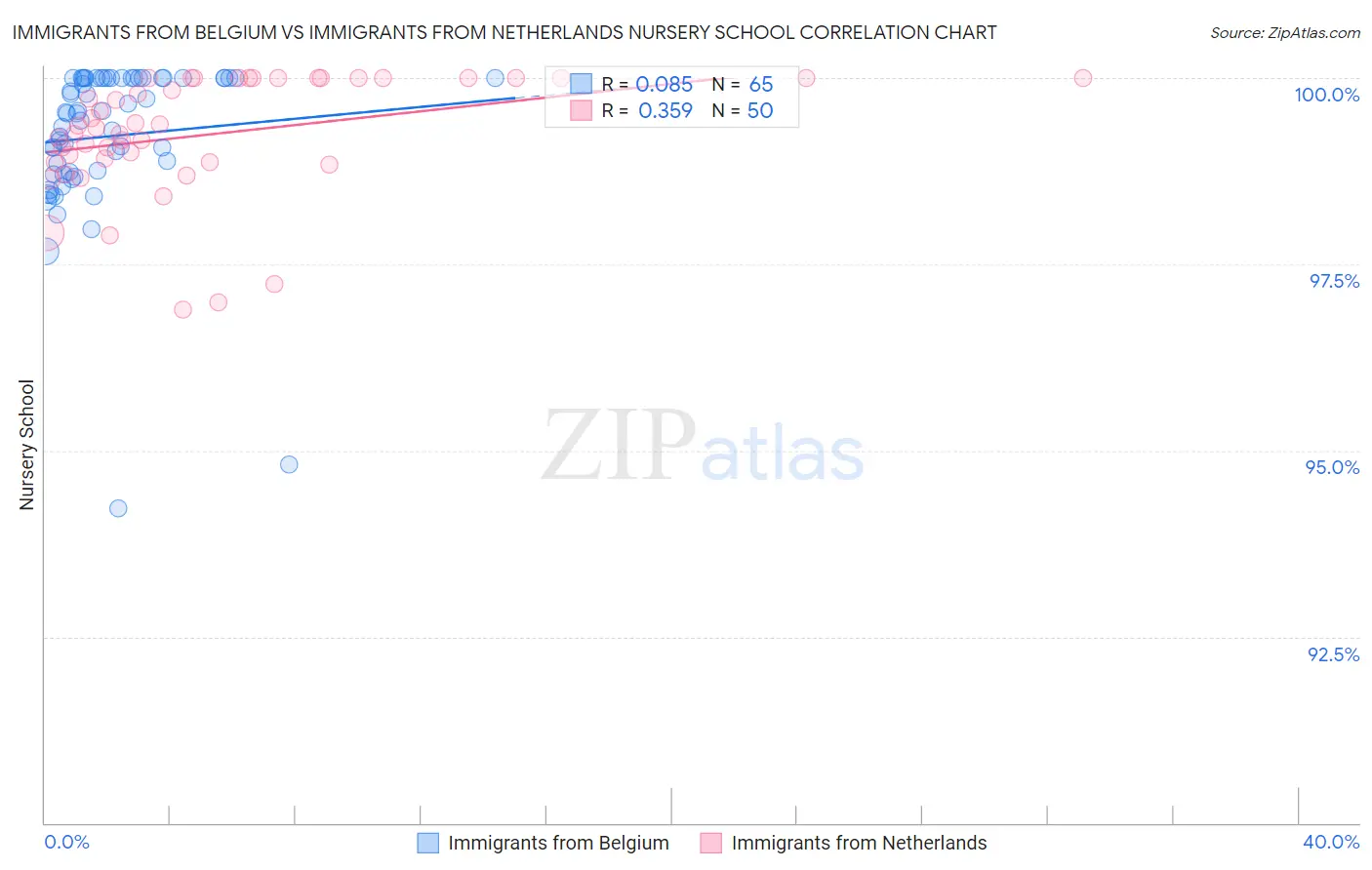 Immigrants from Belgium vs Immigrants from Netherlands Nursery School