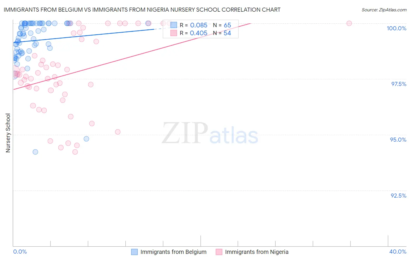 Immigrants from Belgium vs Immigrants from Nigeria Nursery School
