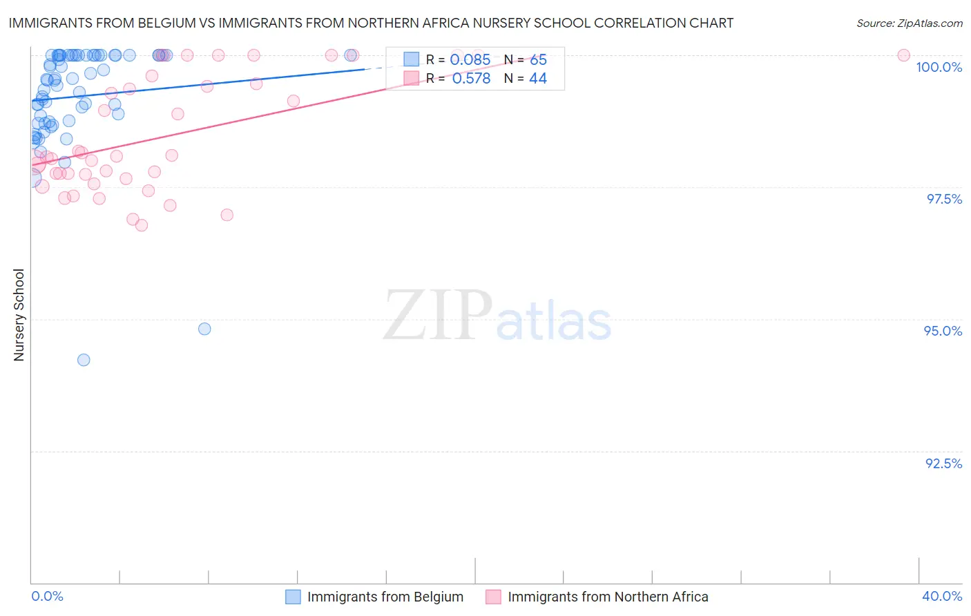 Immigrants from Belgium vs Immigrants from Northern Africa Nursery School