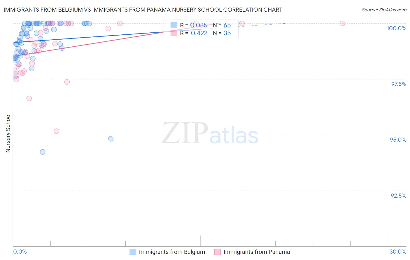 Immigrants from Belgium vs Immigrants from Panama Nursery School