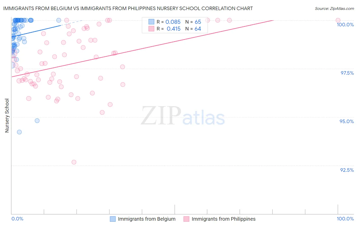 Immigrants from Belgium vs Immigrants from Philippines Nursery School
