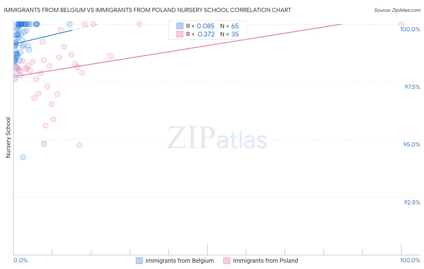 Immigrants from Belgium vs Immigrants from Poland Nursery School