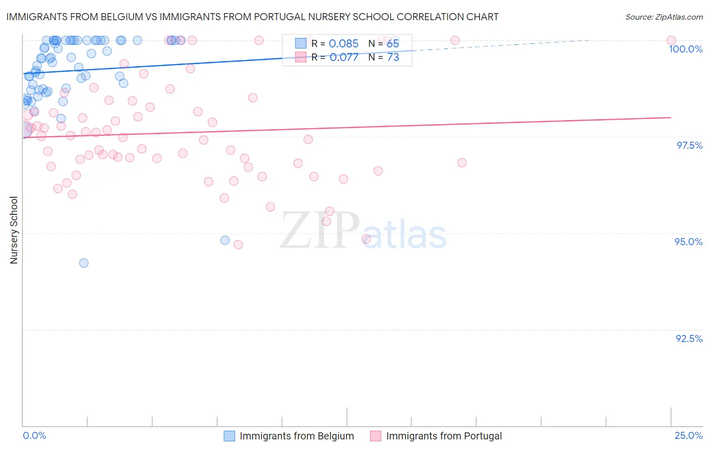 Immigrants from Belgium vs Immigrants from Portugal Nursery School
