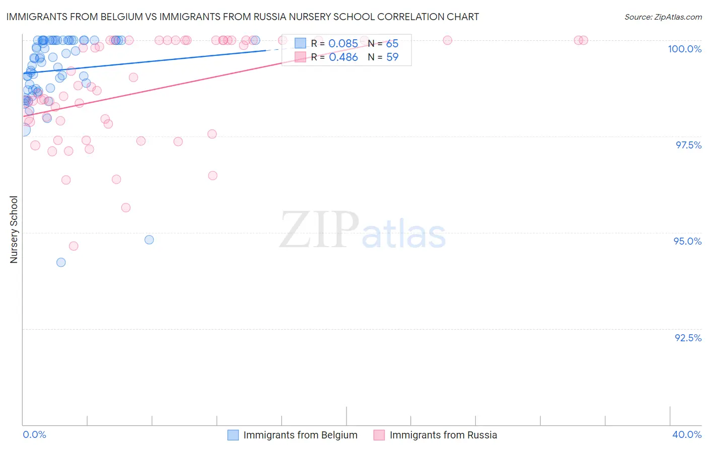 Immigrants from Belgium vs Immigrants from Russia Nursery School