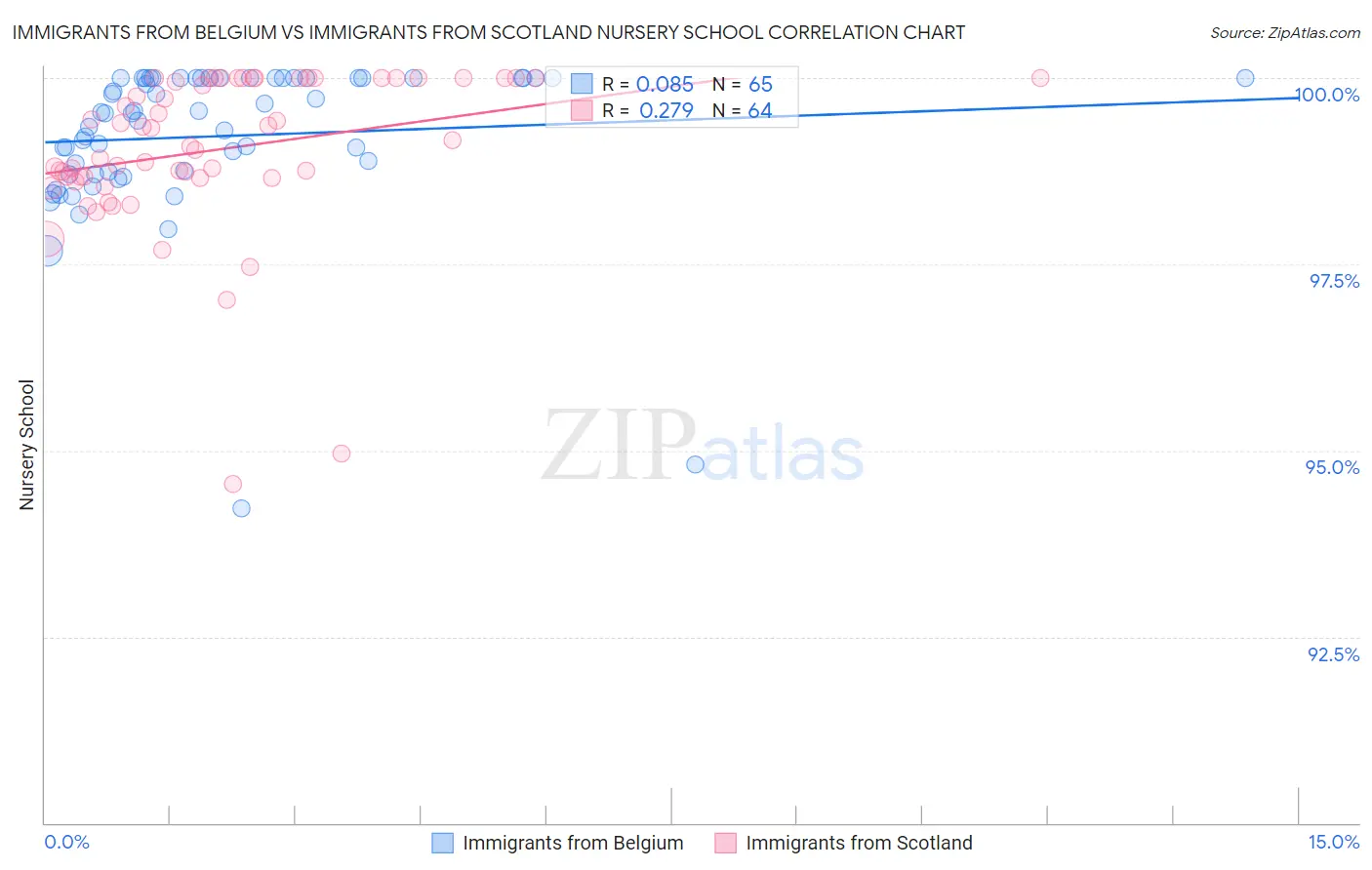 Immigrants from Belgium vs Immigrants from Scotland Nursery School