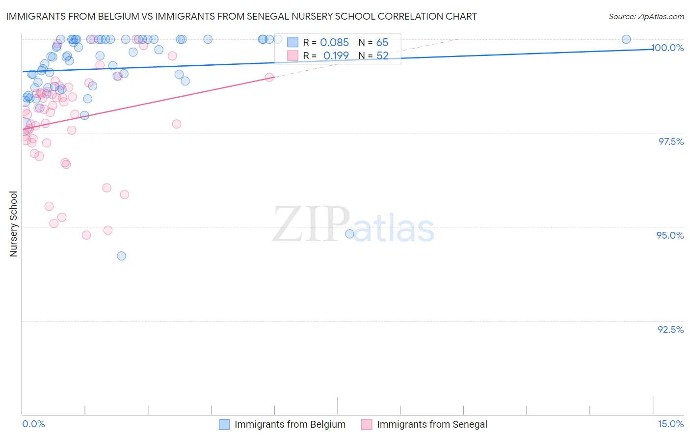 Immigrants from Belgium vs Immigrants from Senegal Nursery School