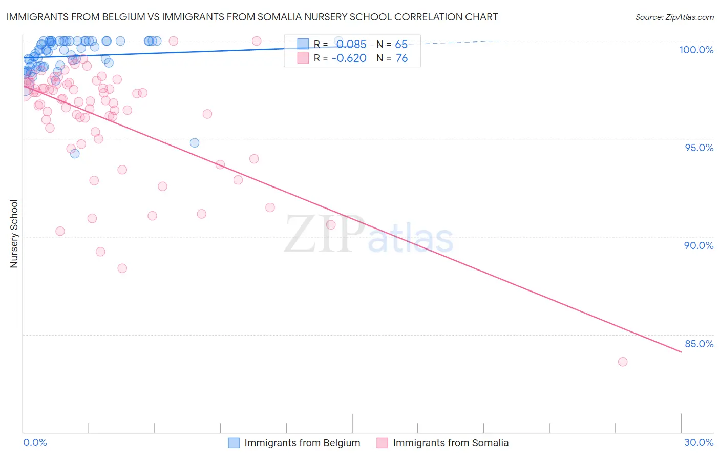 Immigrants from Belgium vs Immigrants from Somalia Nursery School