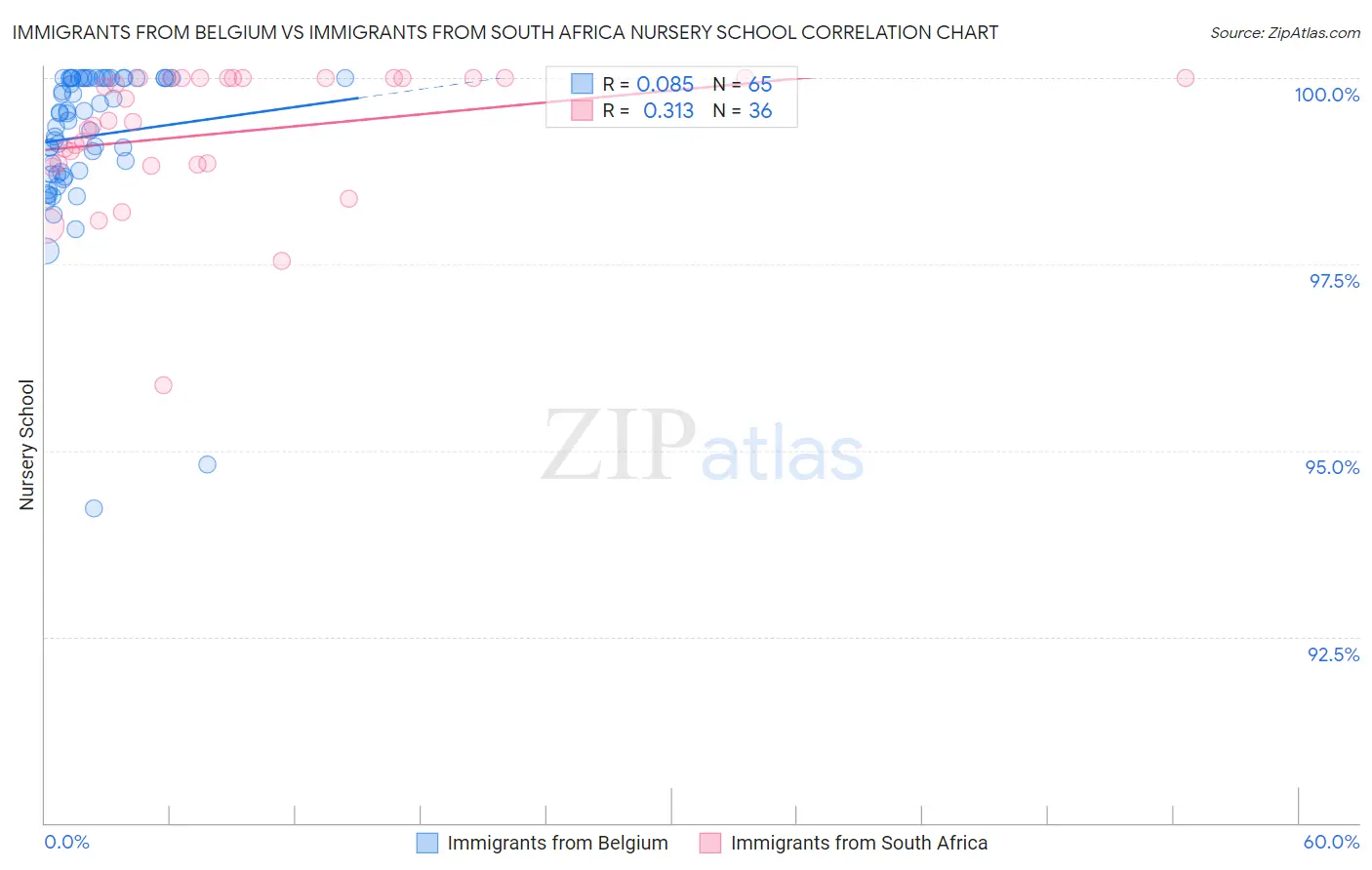 Immigrants from Belgium vs Immigrants from South Africa Nursery School