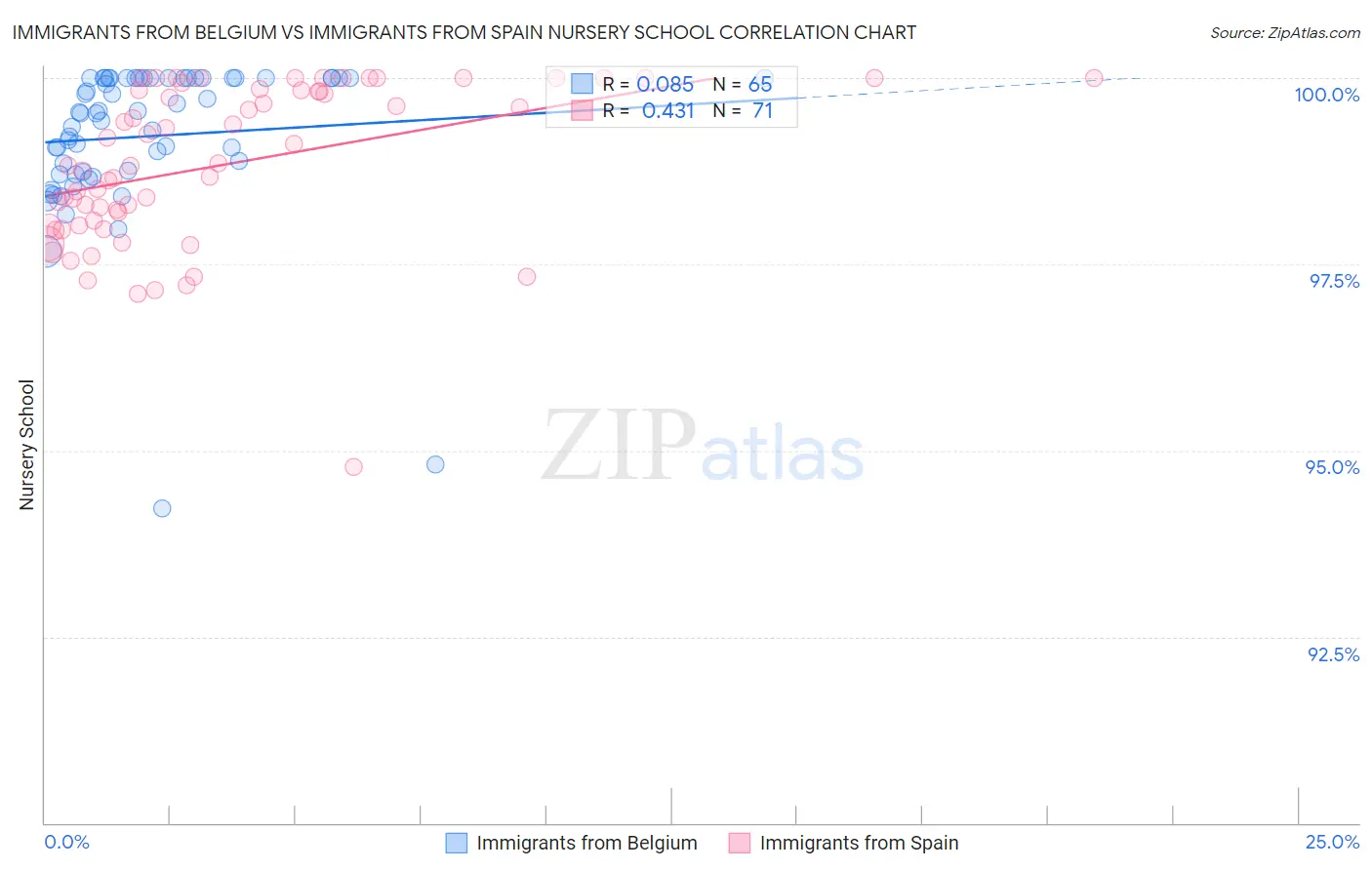 Immigrants from Belgium vs Immigrants from Spain Nursery School