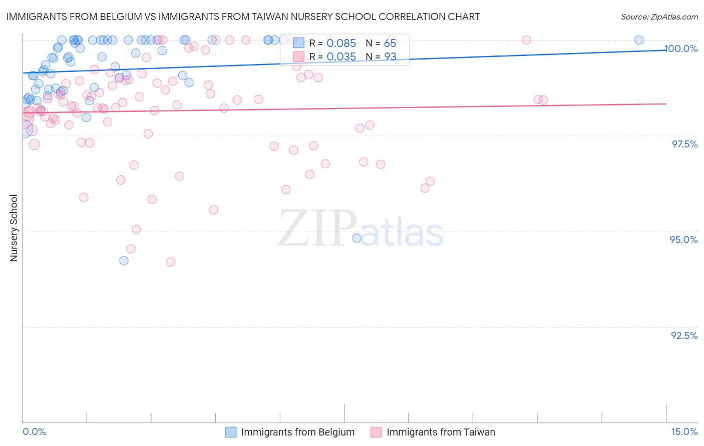 Immigrants from Belgium vs Immigrants from Taiwan Nursery School