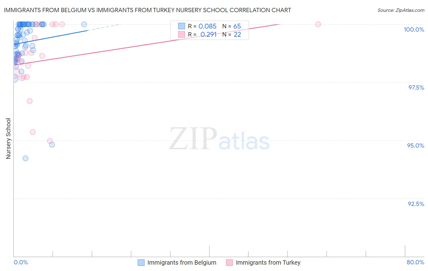 Immigrants from Belgium vs Immigrants from Turkey Nursery School
