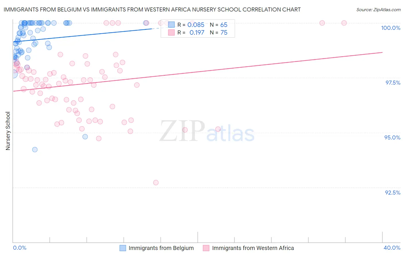 Immigrants from Belgium vs Immigrants from Western Africa Nursery School