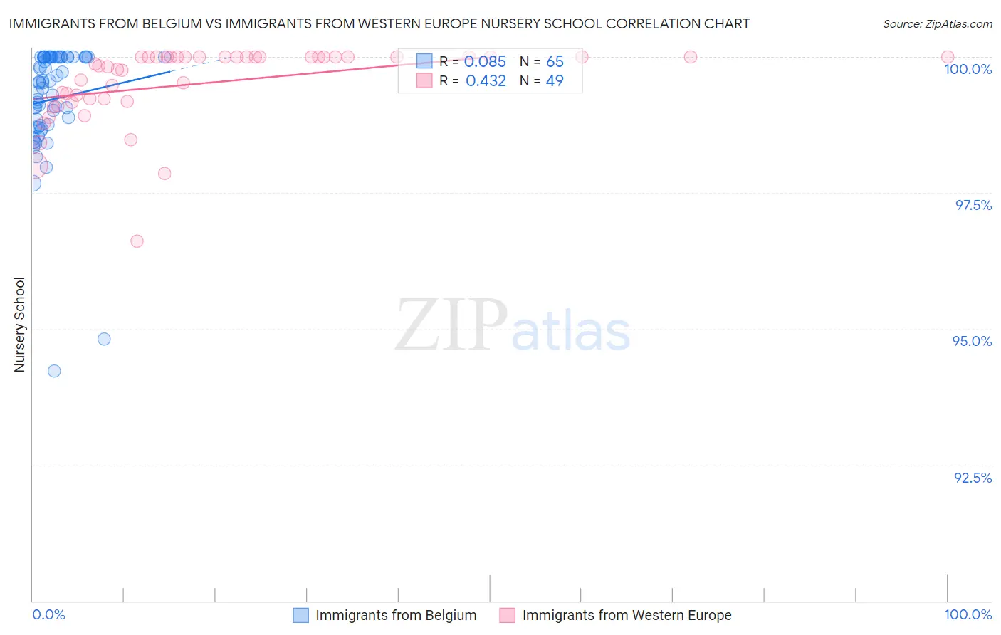 Immigrants from Belgium vs Immigrants from Western Europe Nursery School