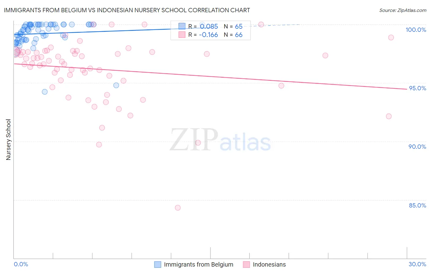 Immigrants from Belgium vs Indonesian Nursery School