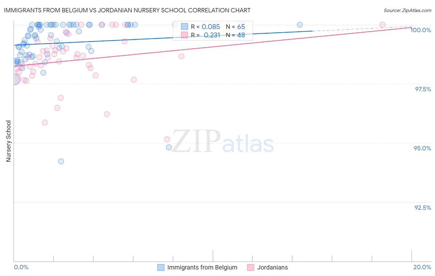 Immigrants from Belgium vs Jordanian Nursery School