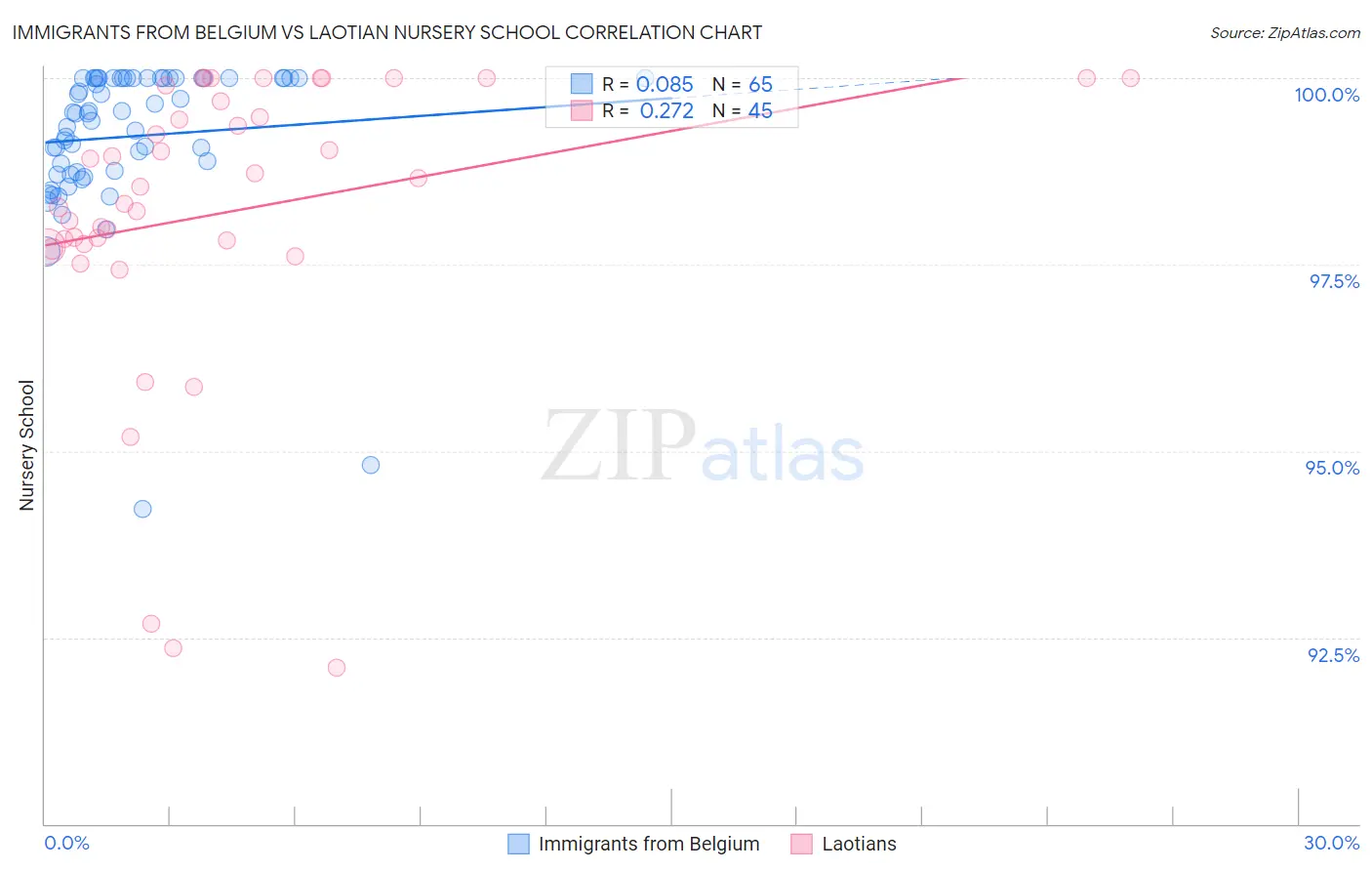 Immigrants from Belgium vs Laotian Nursery School