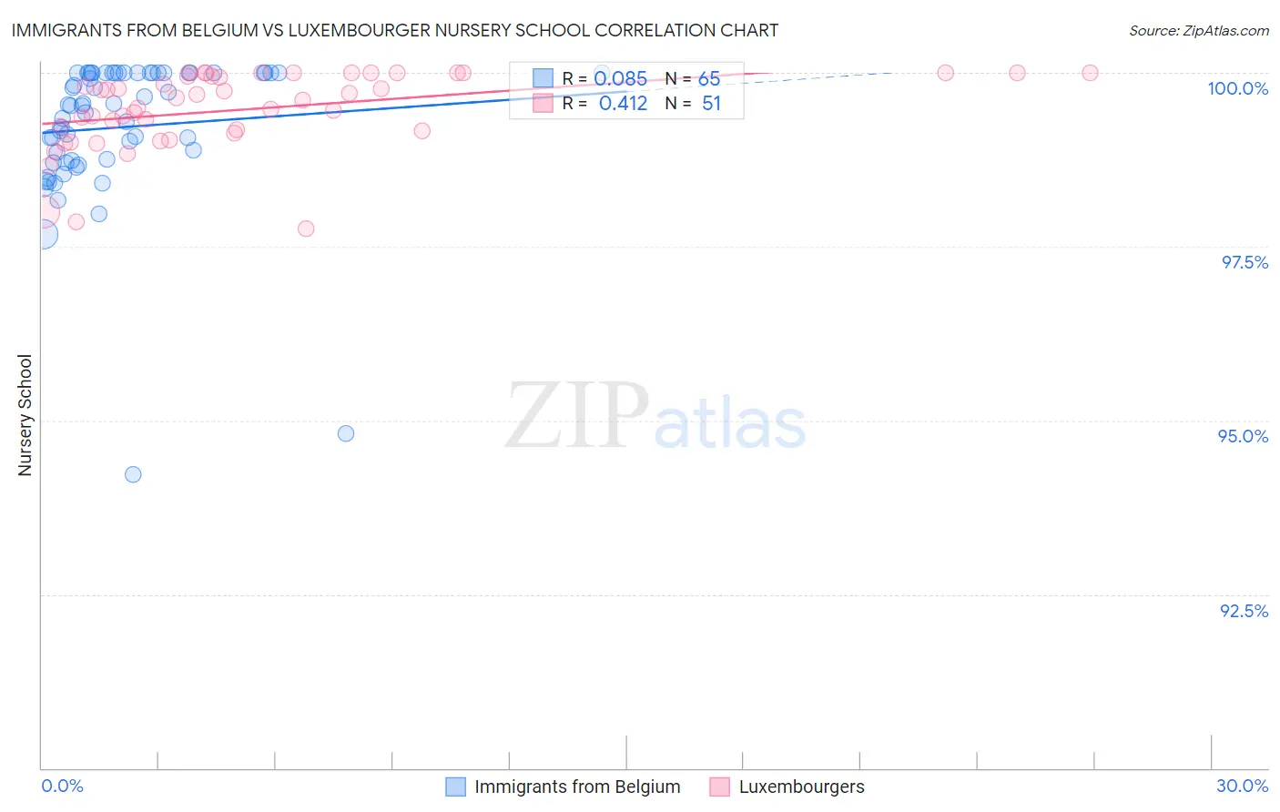 Immigrants from Belgium vs Luxembourger Nursery School