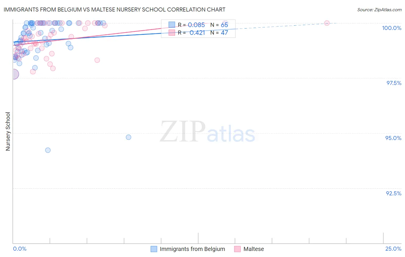 Immigrants from Belgium vs Maltese Nursery School