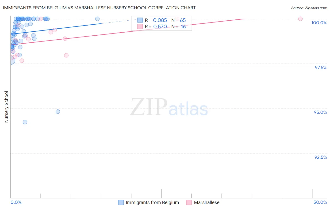 Immigrants from Belgium vs Marshallese Nursery School