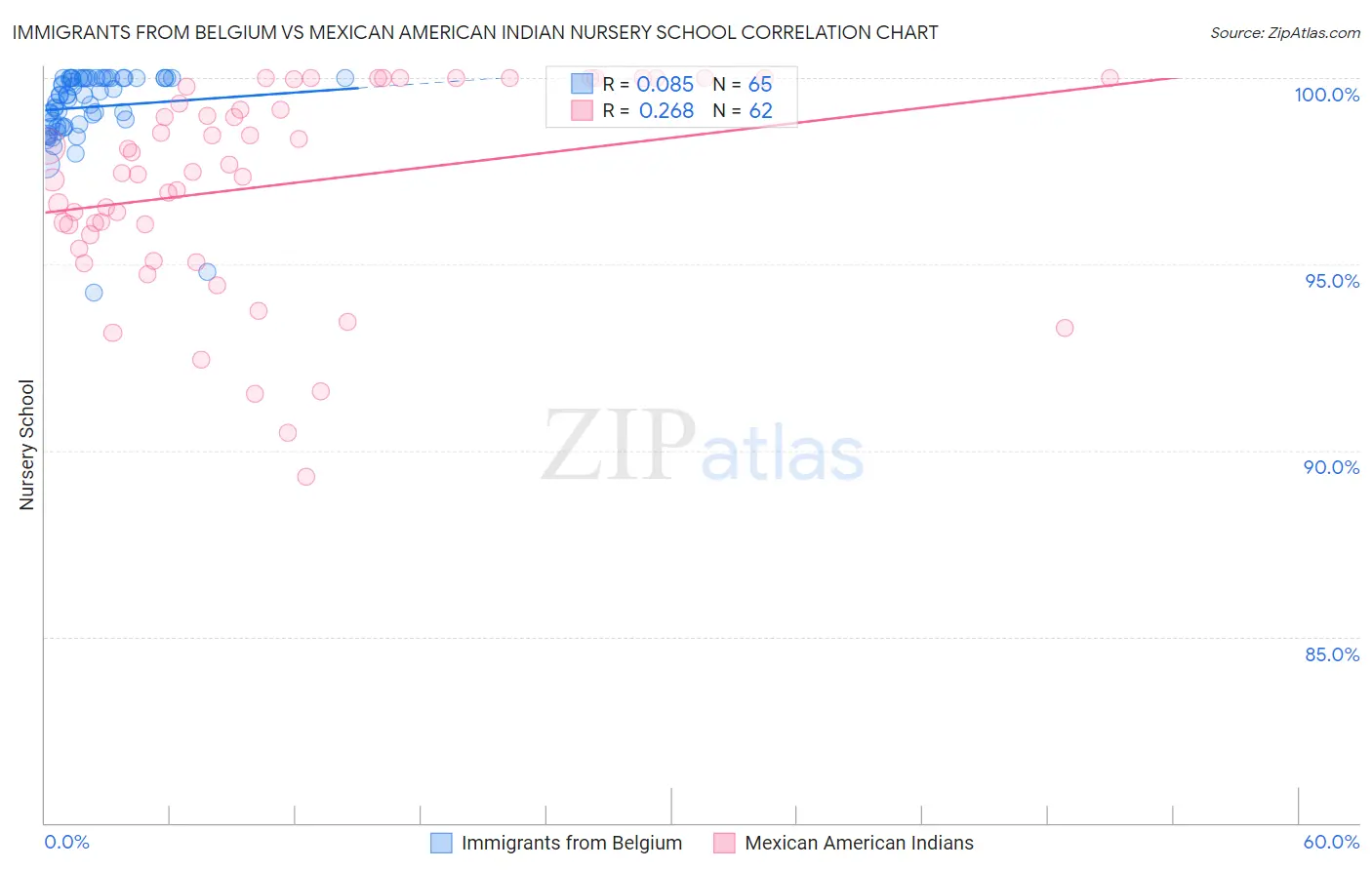 Immigrants from Belgium vs Mexican American Indian Nursery School