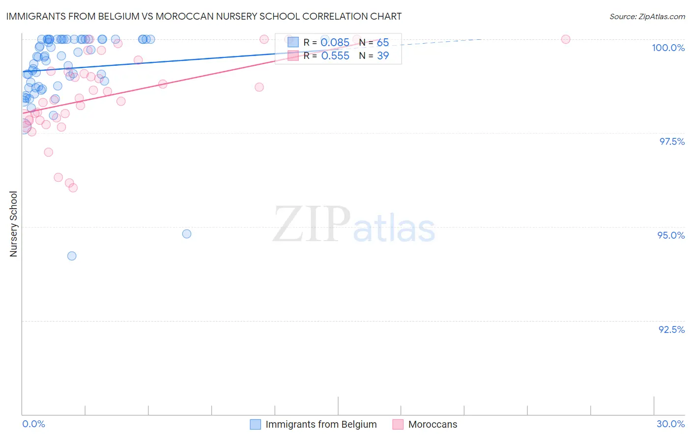 Immigrants from Belgium vs Moroccan Nursery School