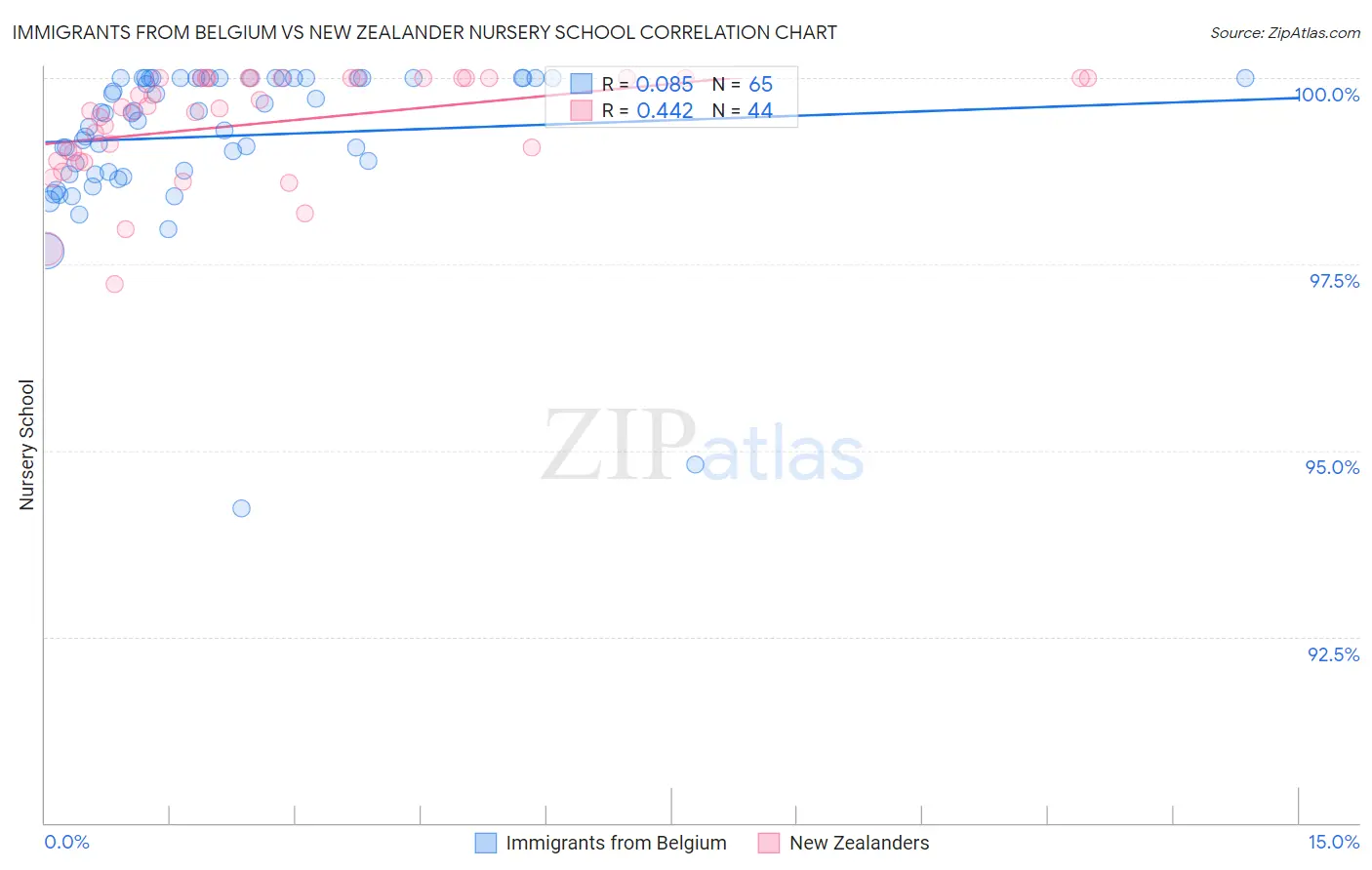 Immigrants from Belgium vs New Zealander Nursery School