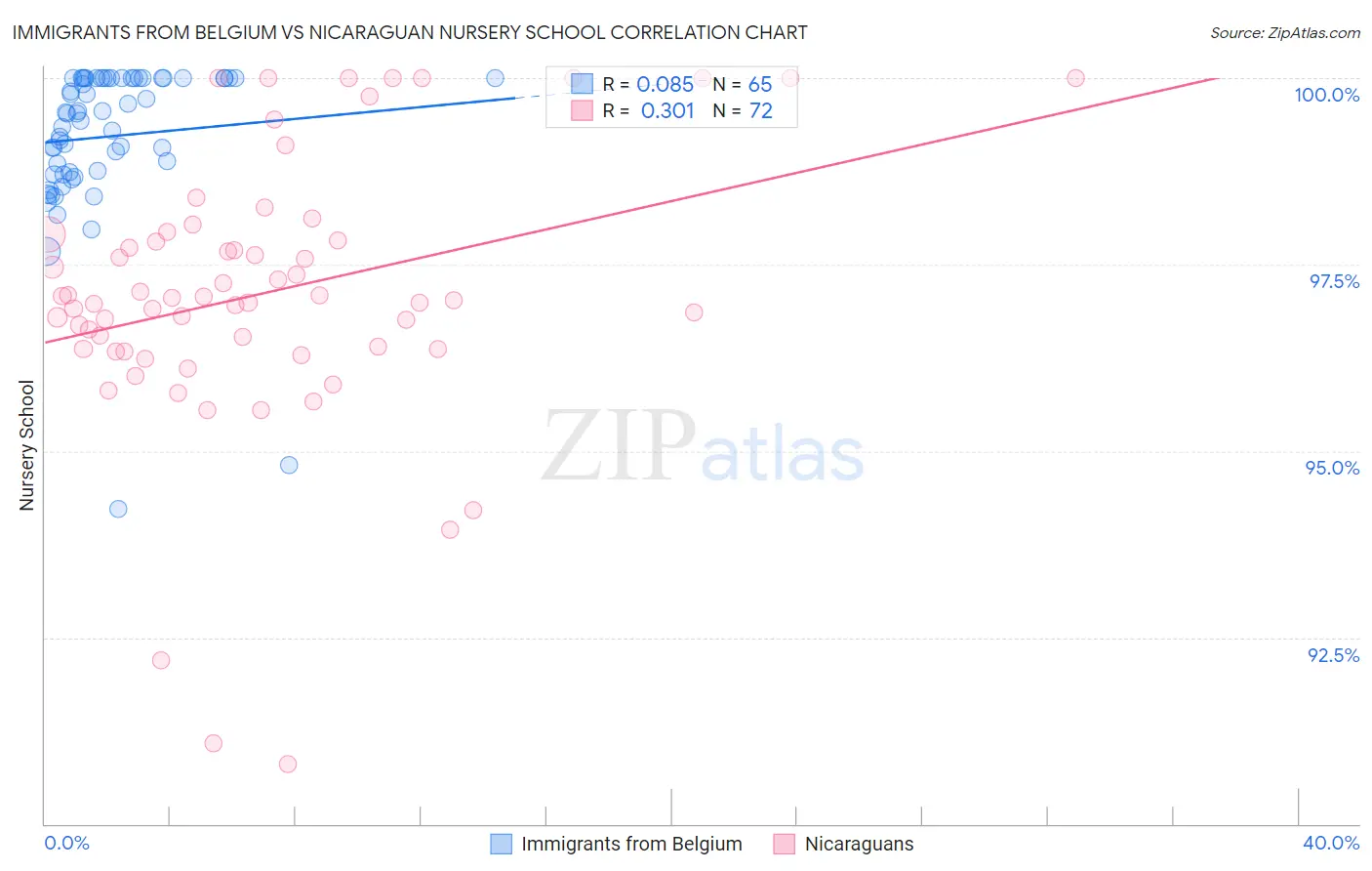 Immigrants from Belgium vs Nicaraguan Nursery School