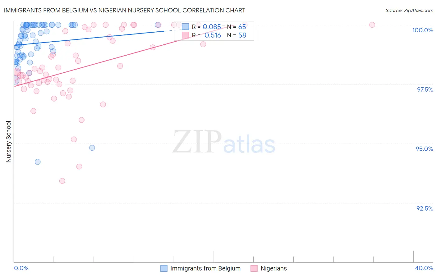 Immigrants from Belgium vs Nigerian Nursery School