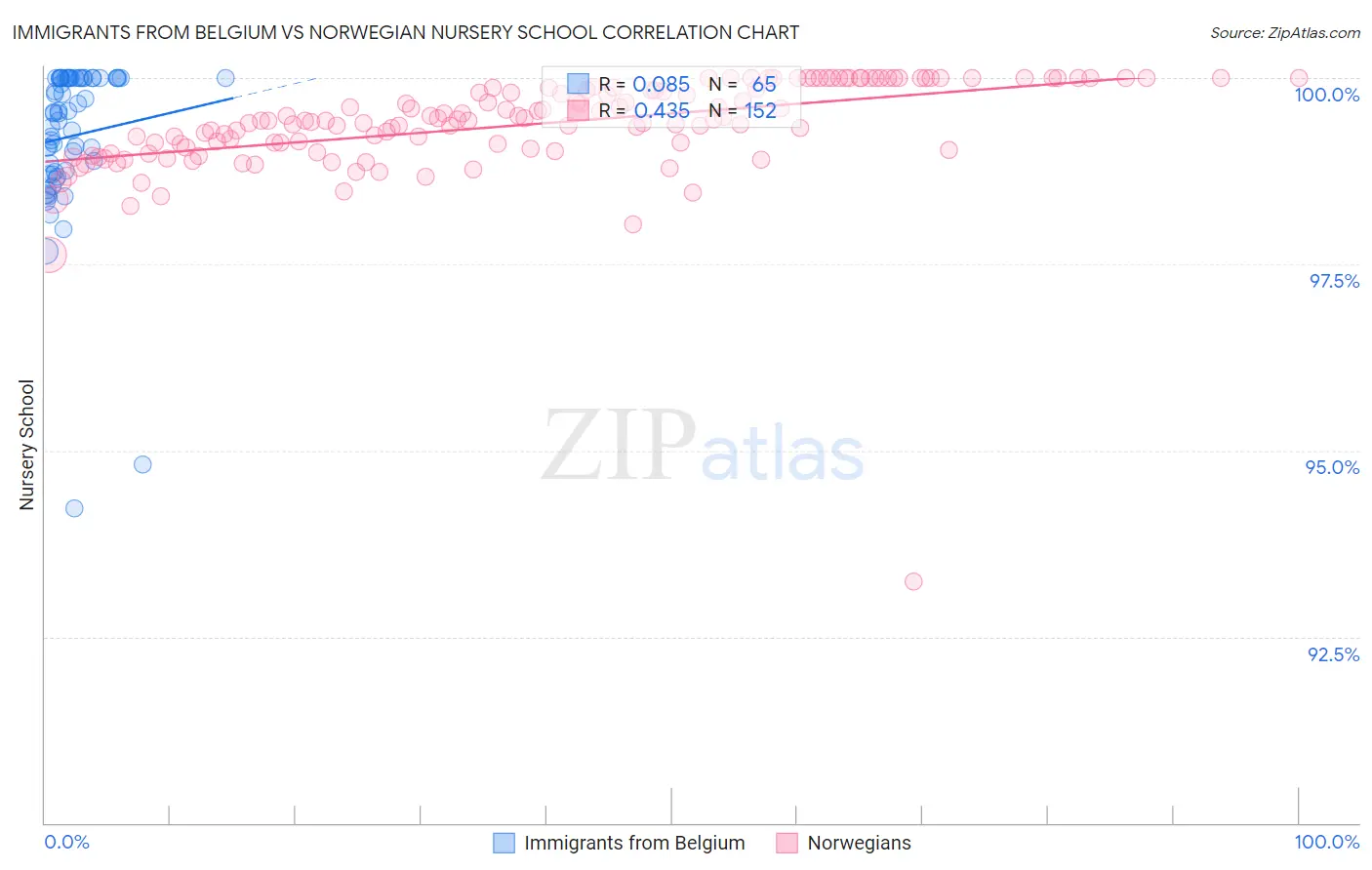 Immigrants from Belgium vs Norwegian Nursery School