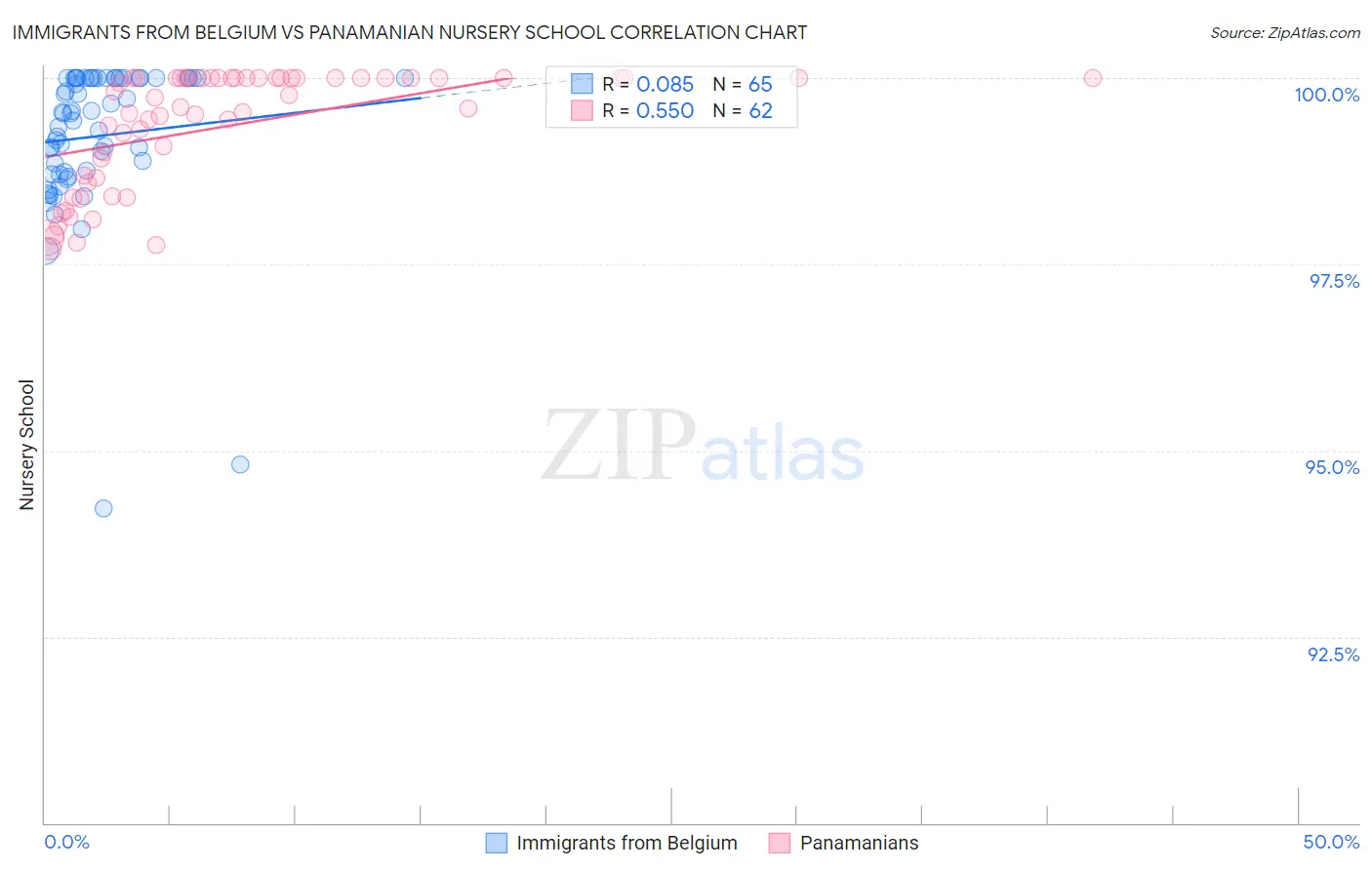 Immigrants from Belgium vs Panamanian Nursery School
