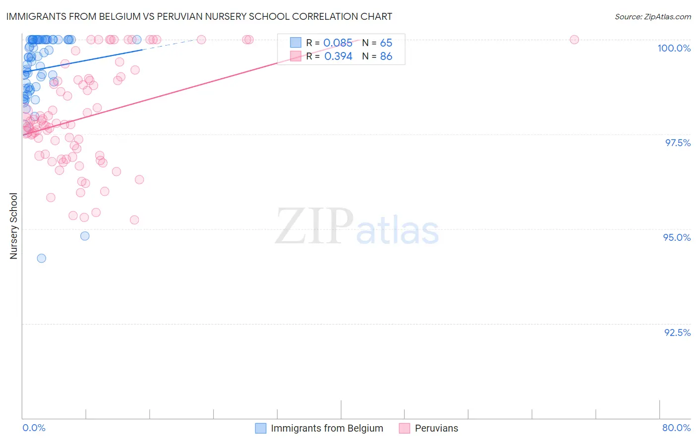 Immigrants from Belgium vs Peruvian Nursery School