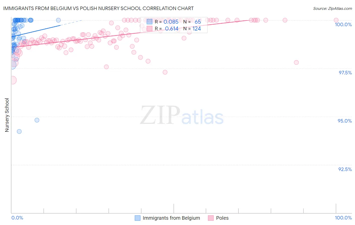 Immigrants from Belgium vs Polish Nursery School