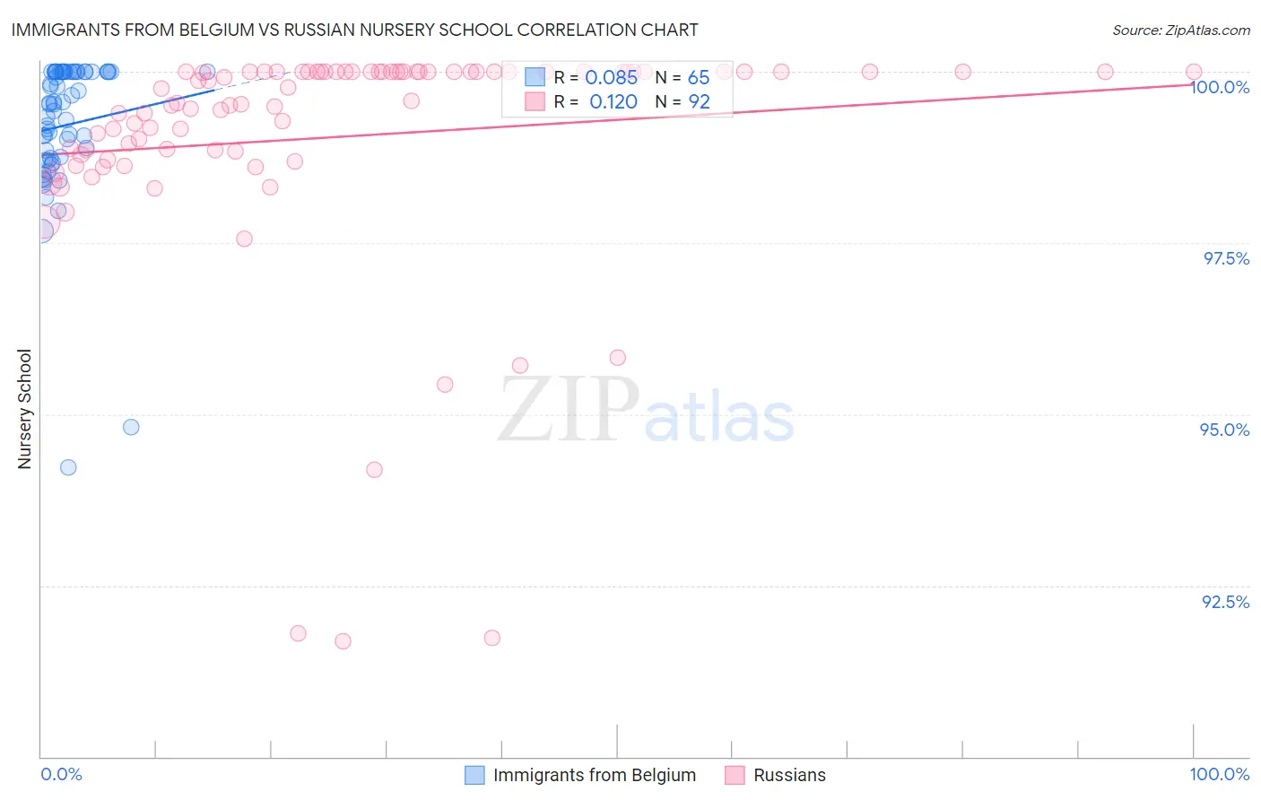 Immigrants from Belgium vs Russian Nursery School