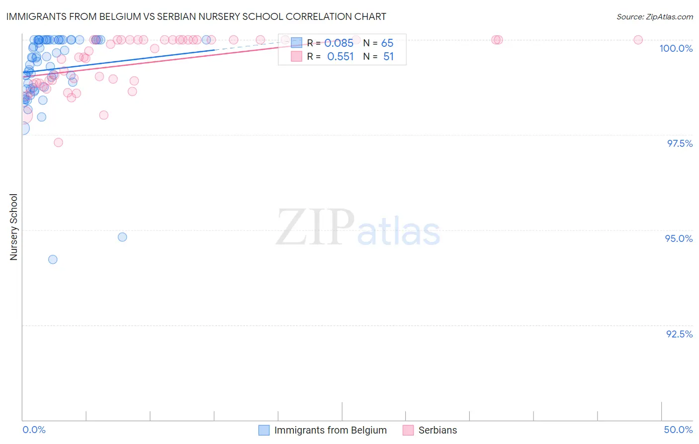 Immigrants from Belgium vs Serbian Nursery School