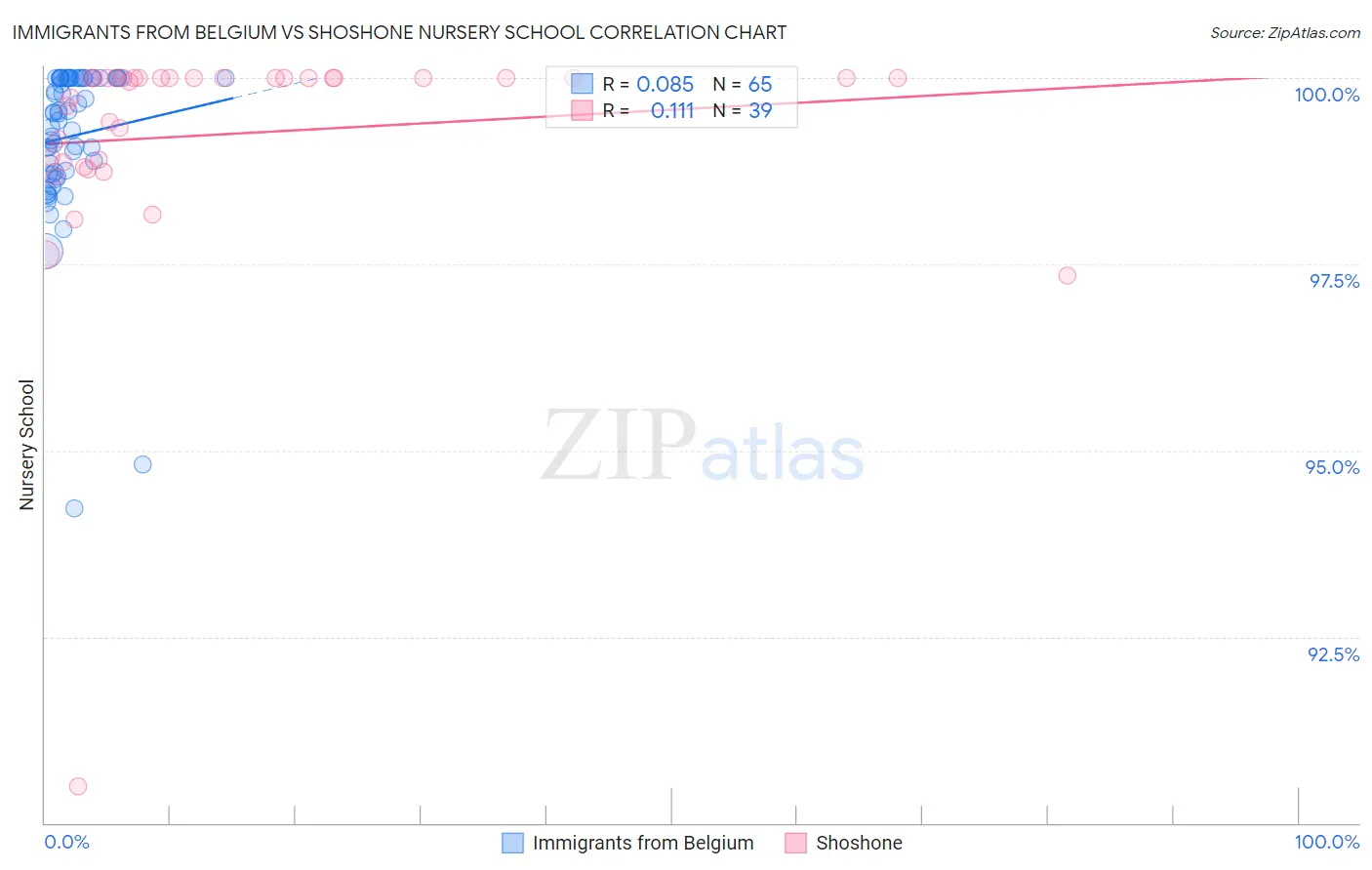 Immigrants from Belgium vs Shoshone Nursery School
