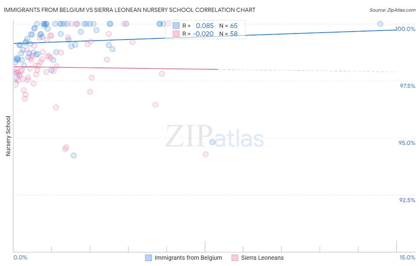 Immigrants from Belgium vs Sierra Leonean Nursery School