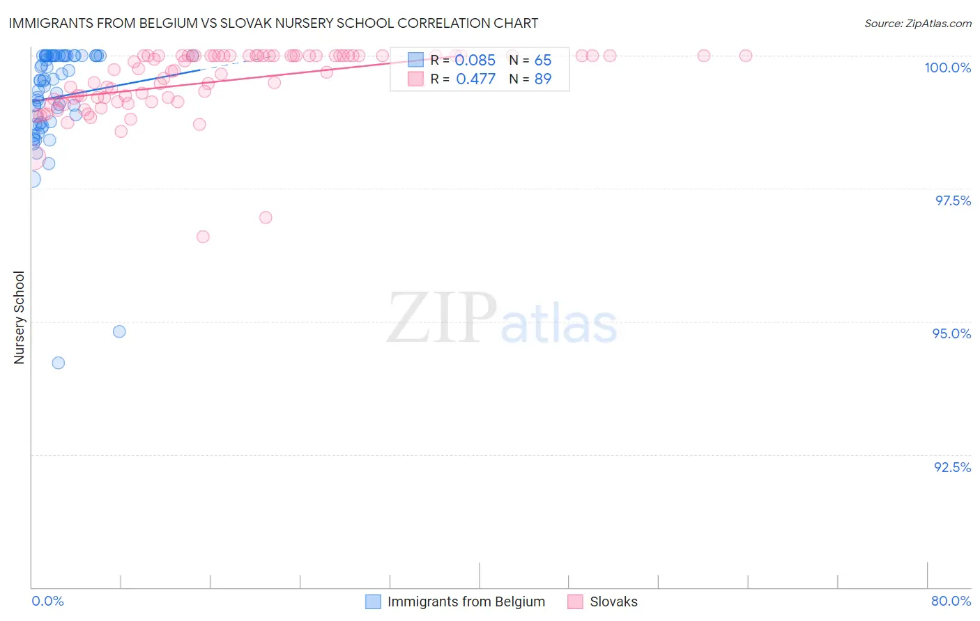 Immigrants from Belgium vs Slovak Nursery School