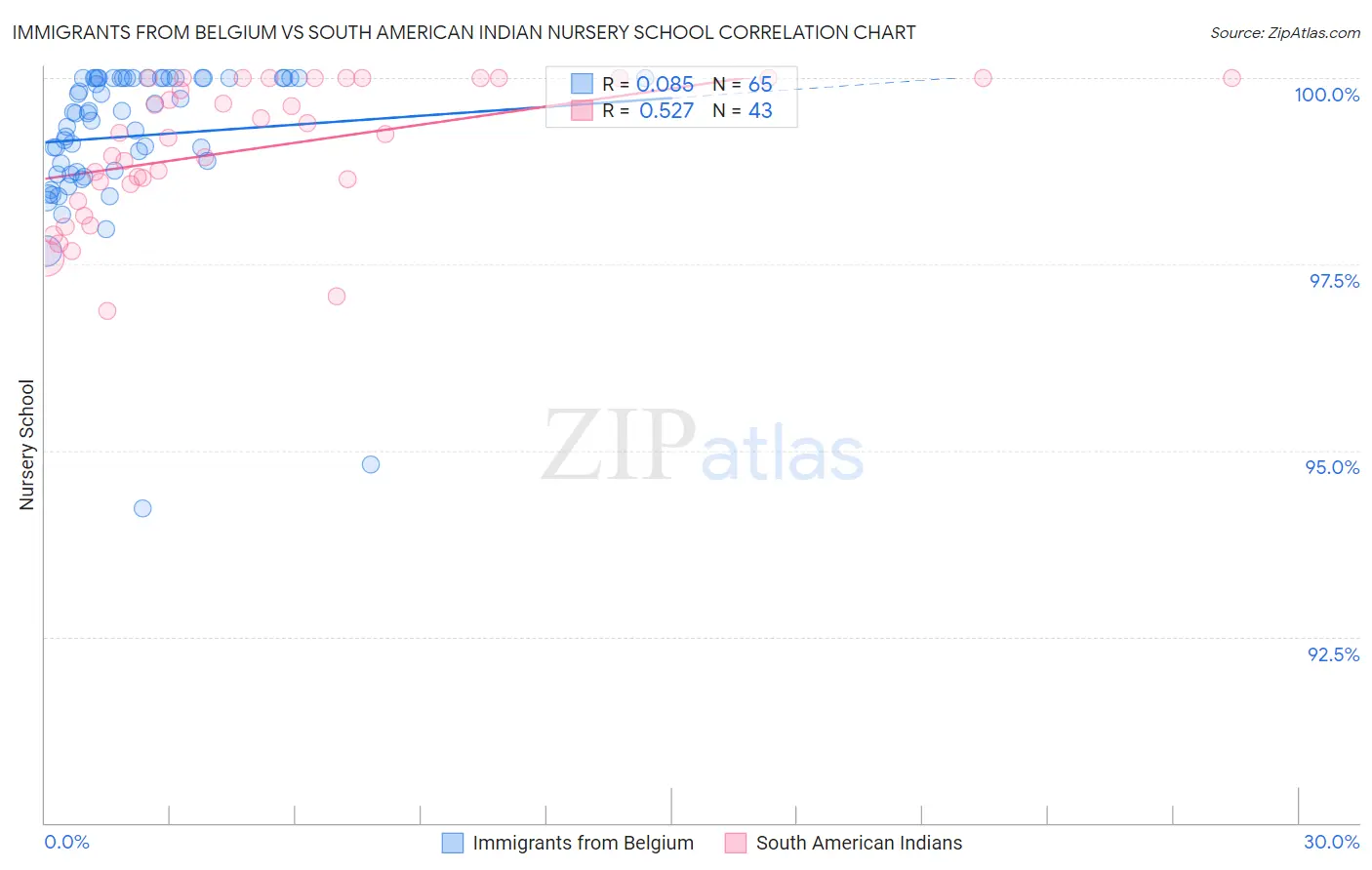 Immigrants from Belgium vs South American Indian Nursery School