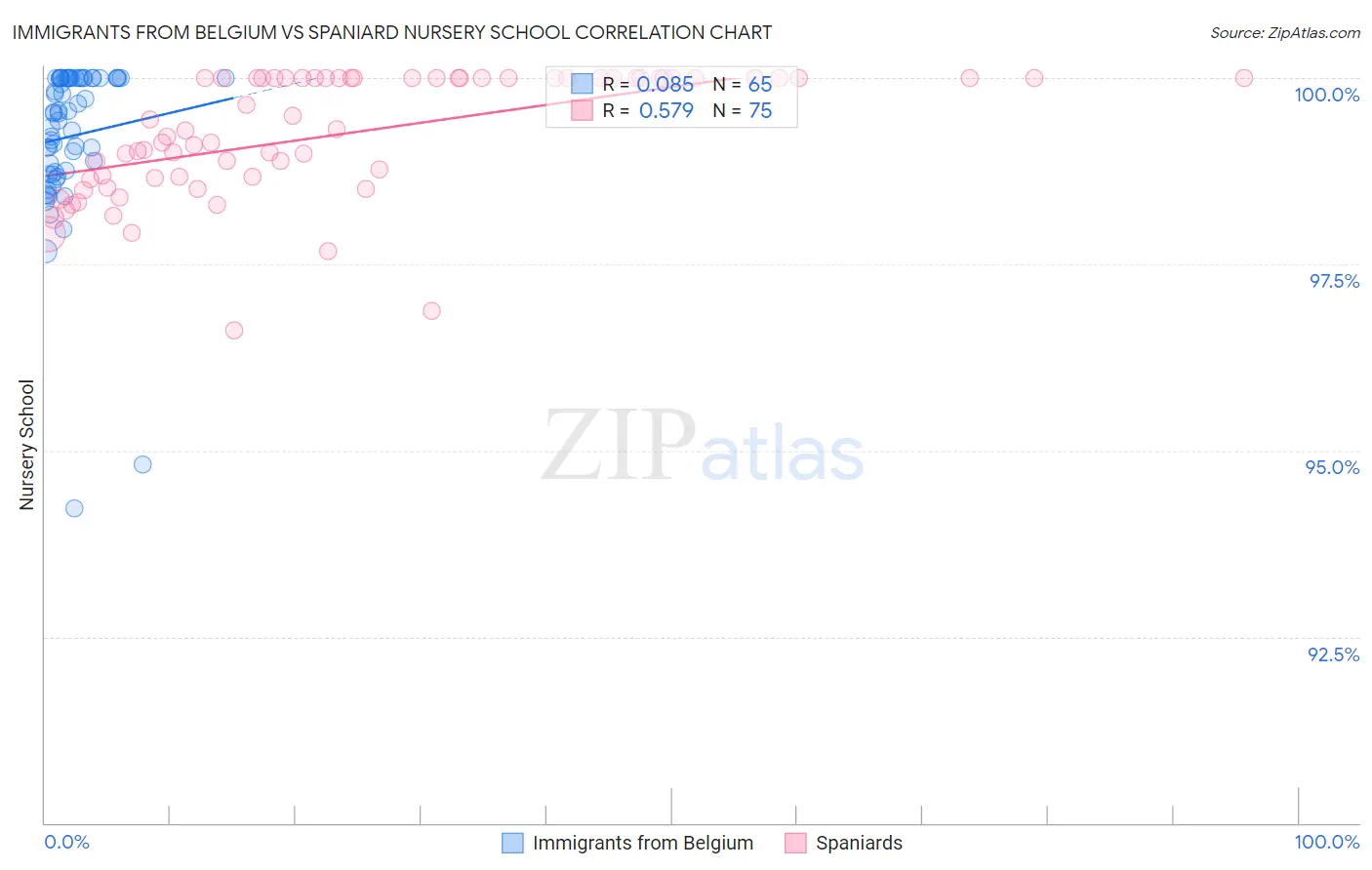 Immigrants from Belgium vs Spaniard Nursery School