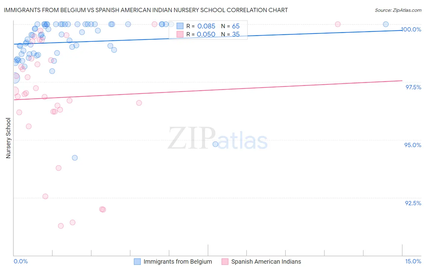 Immigrants from Belgium vs Spanish American Indian Nursery School
