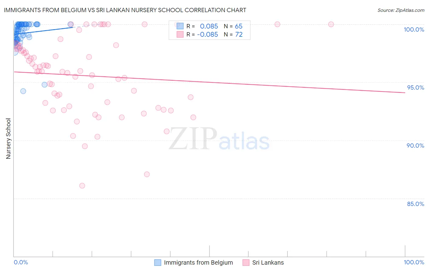 Immigrants from Belgium vs Sri Lankan Nursery School