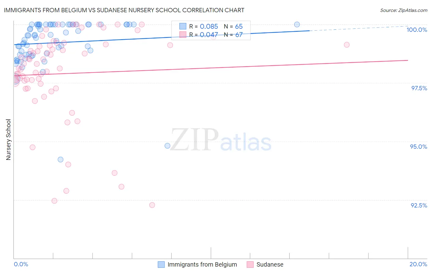 Immigrants from Belgium vs Sudanese Nursery School