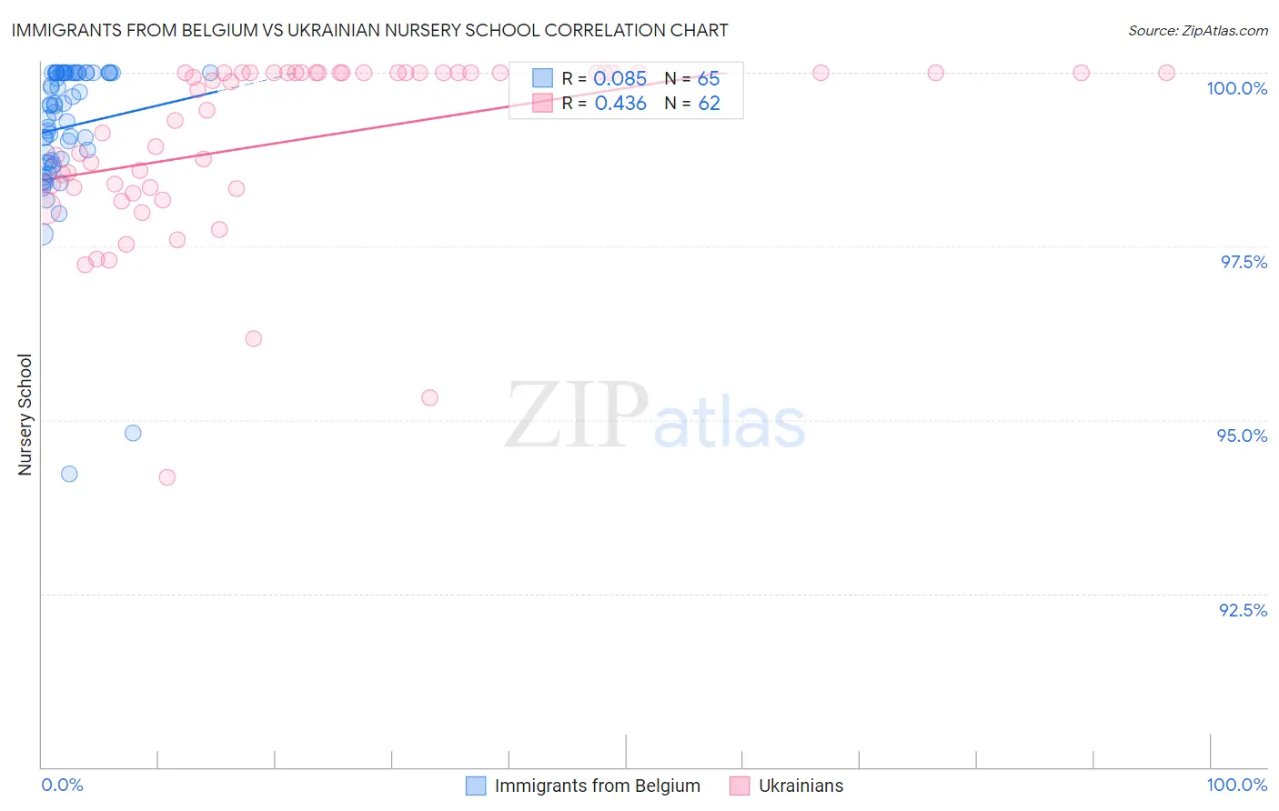 Immigrants from Belgium vs Ukrainian Nursery School