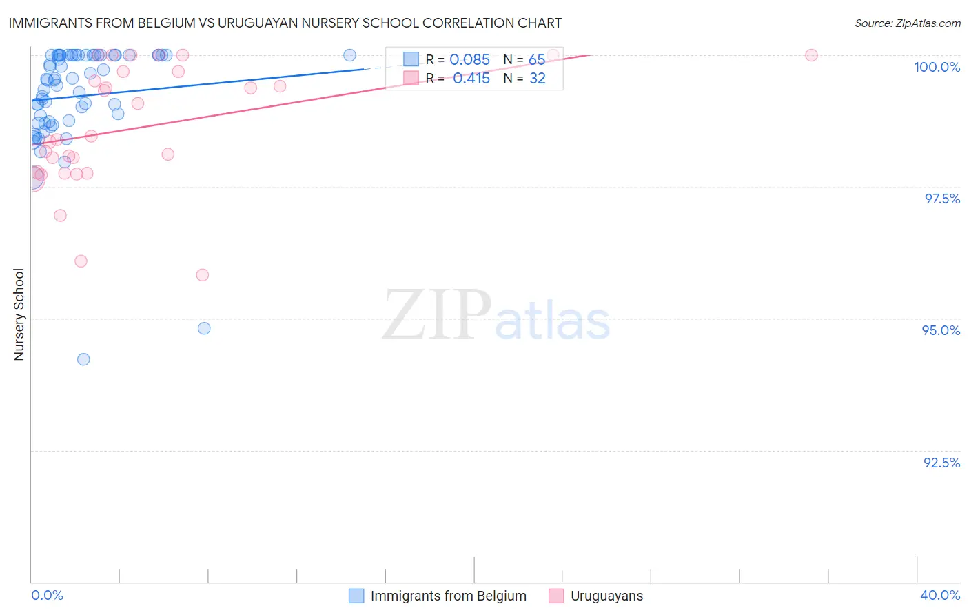 Immigrants from Belgium vs Uruguayan Nursery School
