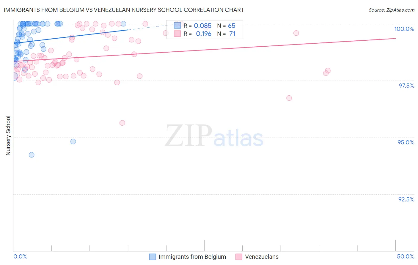 Immigrants from Belgium vs Venezuelan Nursery School