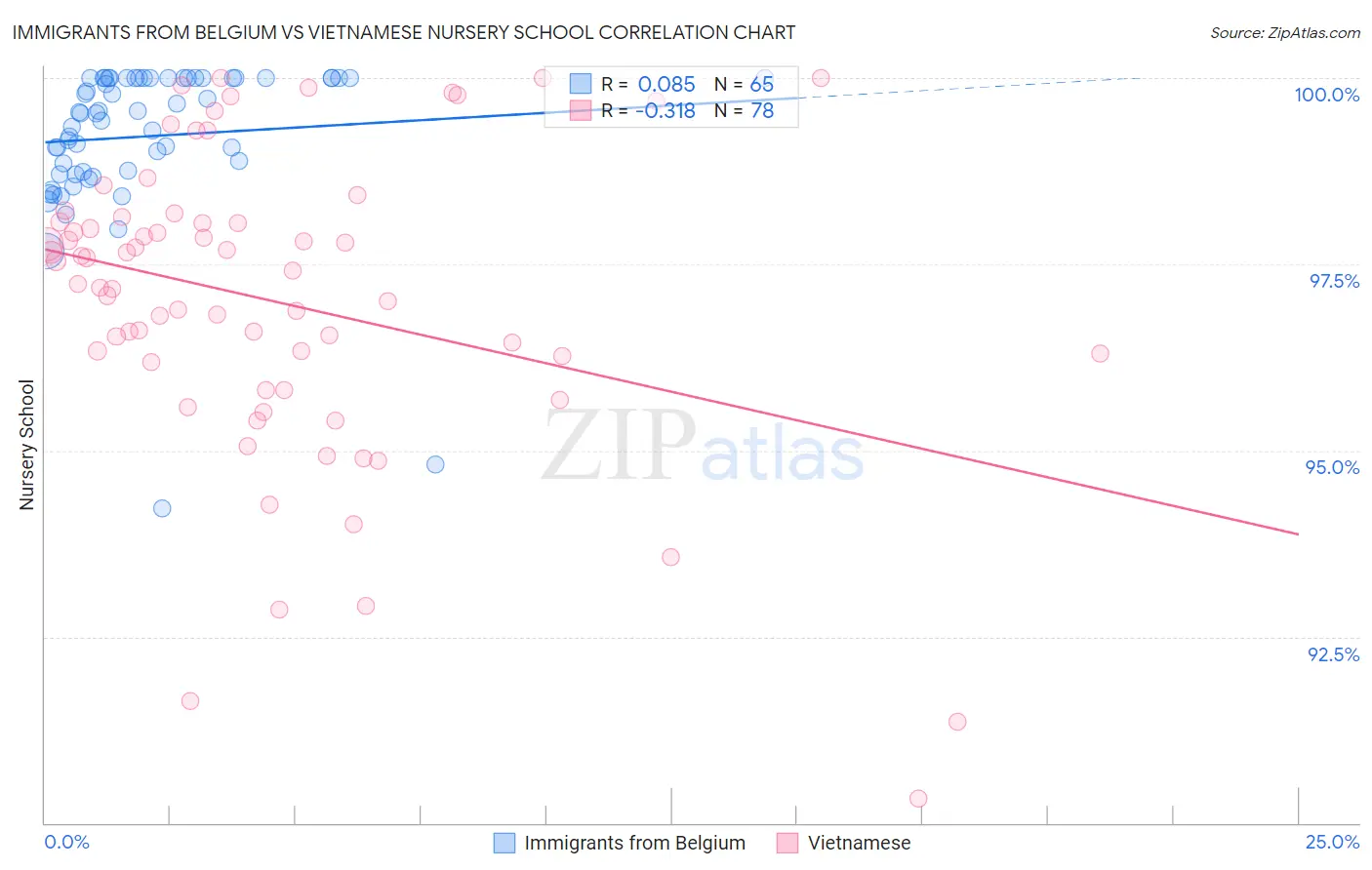 Immigrants from Belgium vs Vietnamese Nursery School