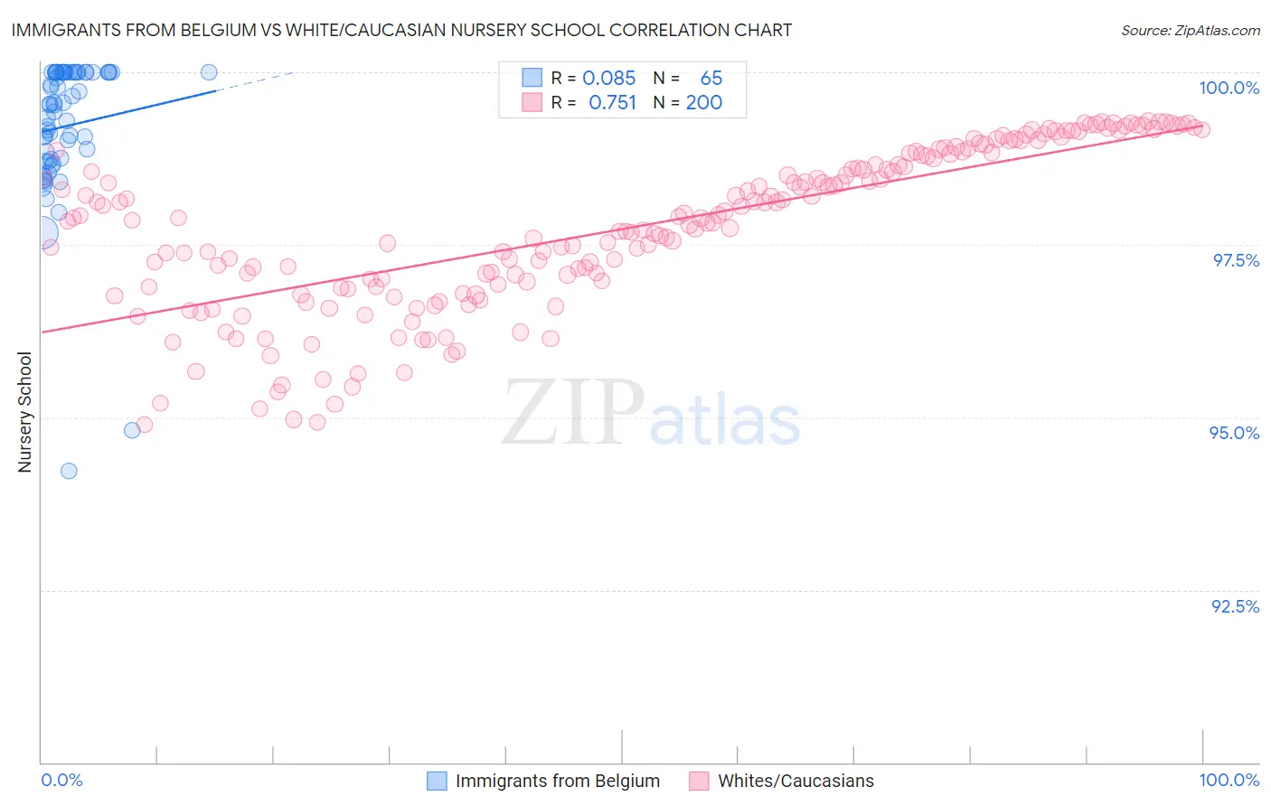 Immigrants from Belgium vs White/Caucasian Nursery School