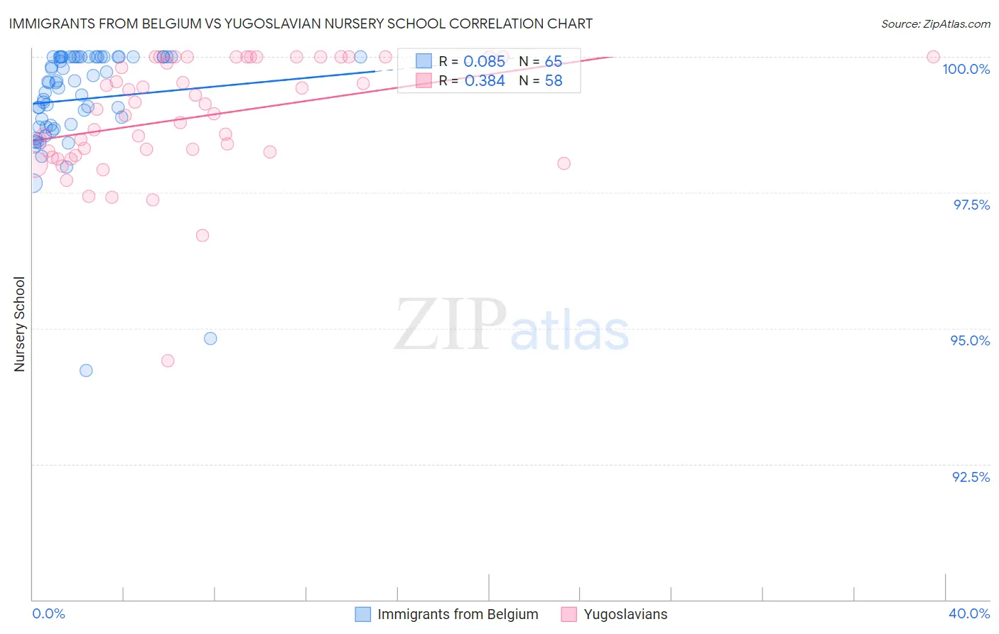 Immigrants from Belgium vs Yugoslavian Nursery School
